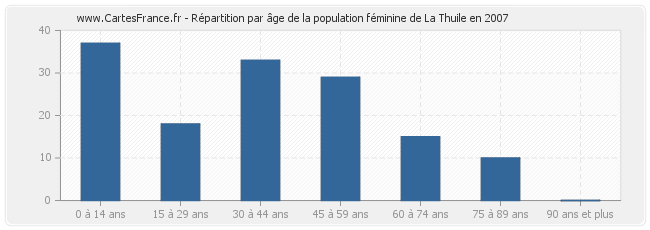 Répartition par âge de la population féminine de La Thuile en 2007